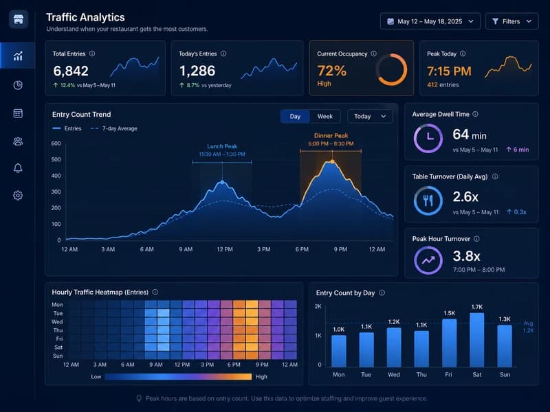 Restaurant peak hour analytics dashboard showing traffic patterns
