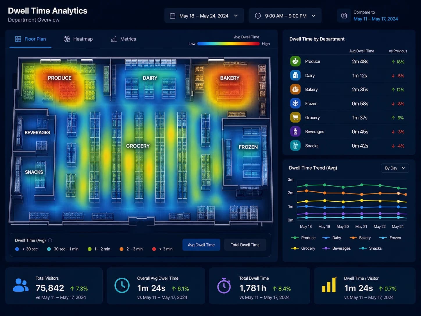 Supermarket dwell time analytics dashboard showing department-level heatmaps